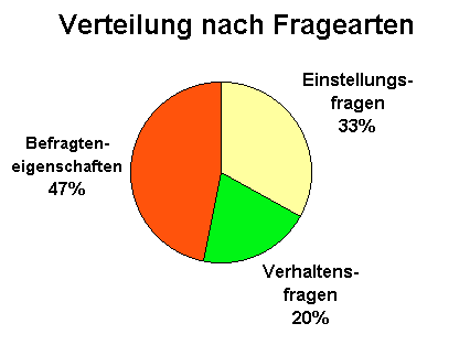 Prozentuale Verteilung der Fragearten