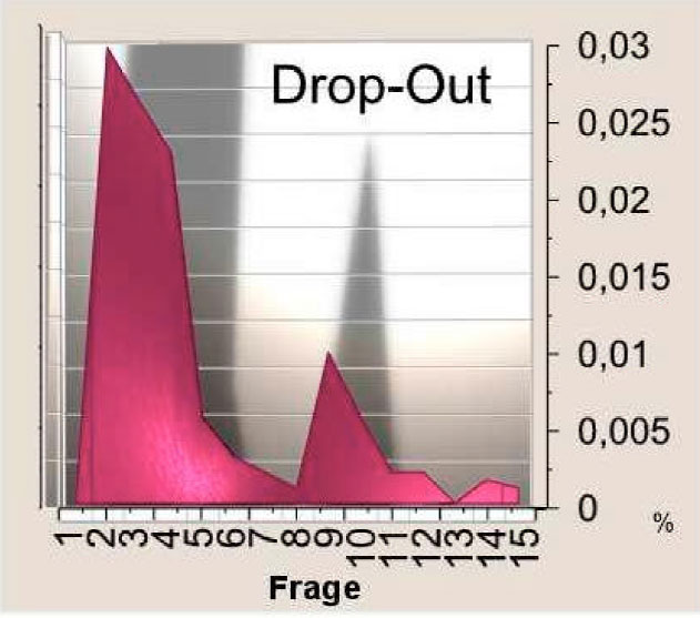 graphische Darstellung des Drop-Outs in Abhängigkeit von der Frage