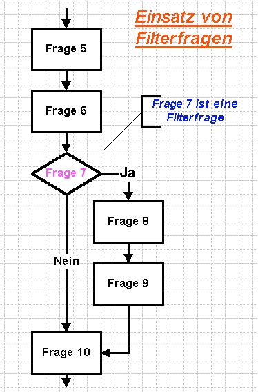 Aufbau einer Filterführung