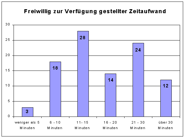 Freiwillig zur Verfügung gestellter Zeitaufwand für wissenschaftliche E-Mail-Umfragen